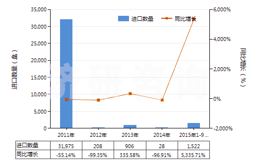 2011-2015年9月中國(guó)已錄制的其他磁帶(HS85232929)進(jìn)口量及增速統(tǒng)計(jì)